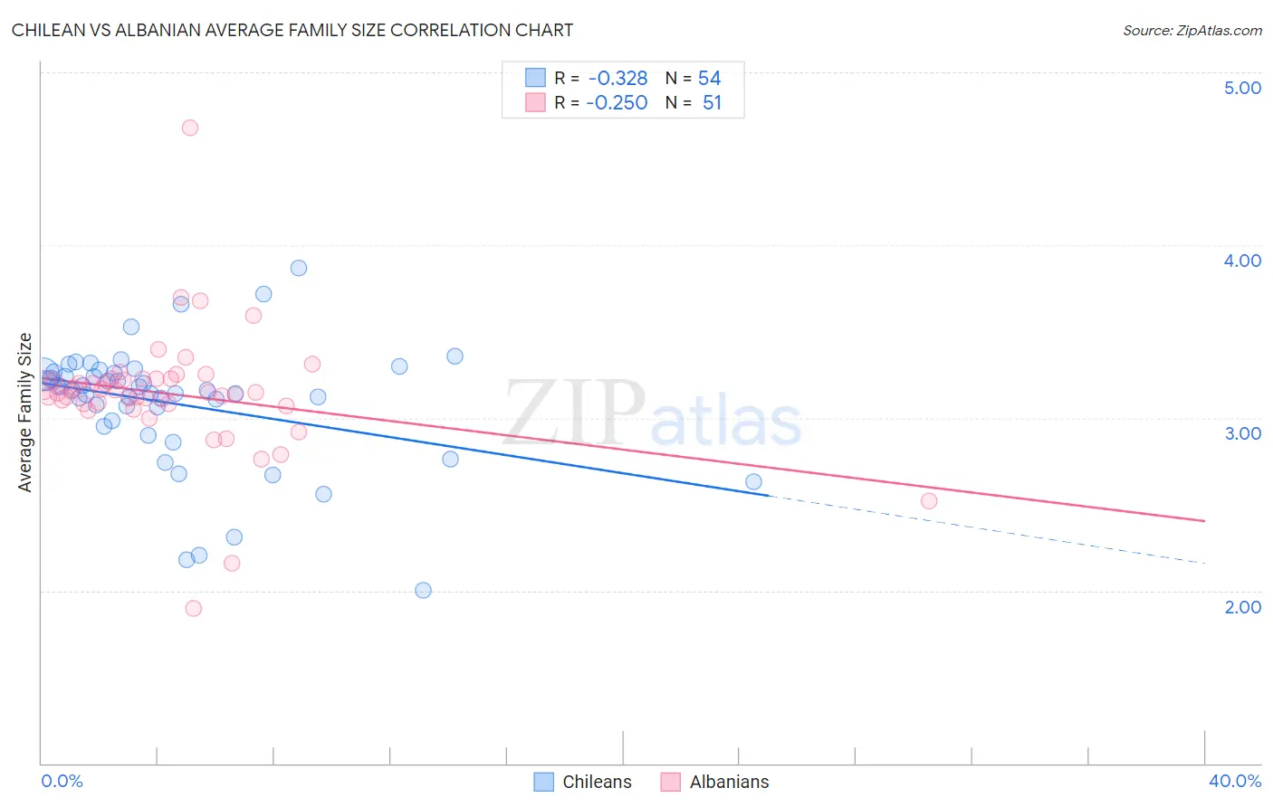 Chilean vs Albanian Average Family Size