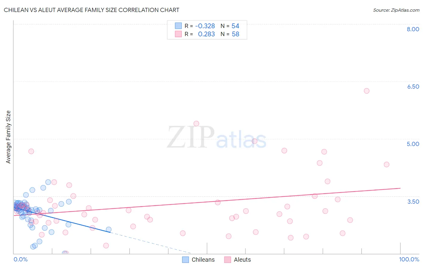Chilean vs Aleut Average Family Size