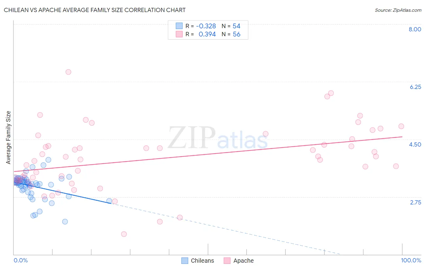 Chilean vs Apache Average Family Size