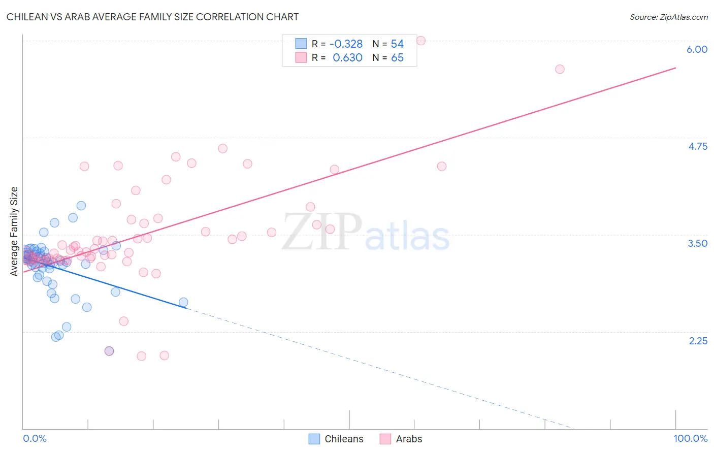 Chilean vs Arab Average Family Size
