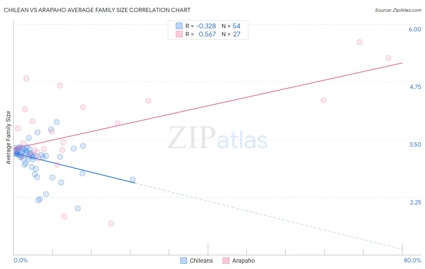 Chilean vs Arapaho Average Family Size