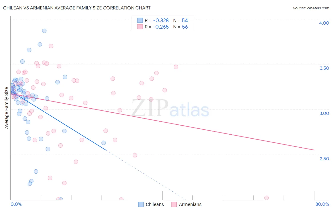 Chilean vs Armenian Average Family Size