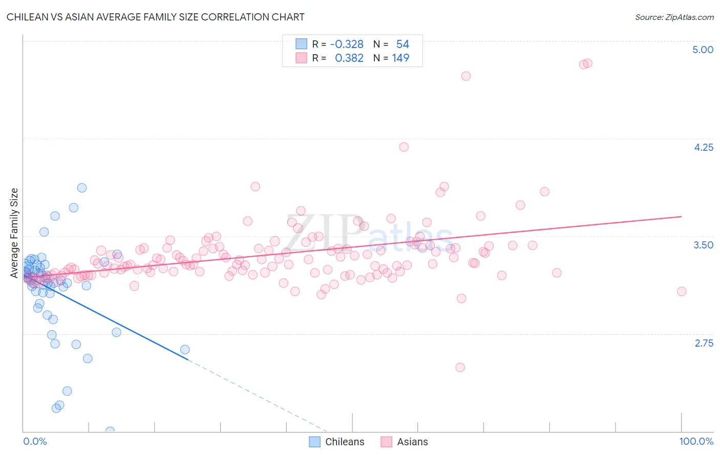 Chilean vs Asian Average Family Size