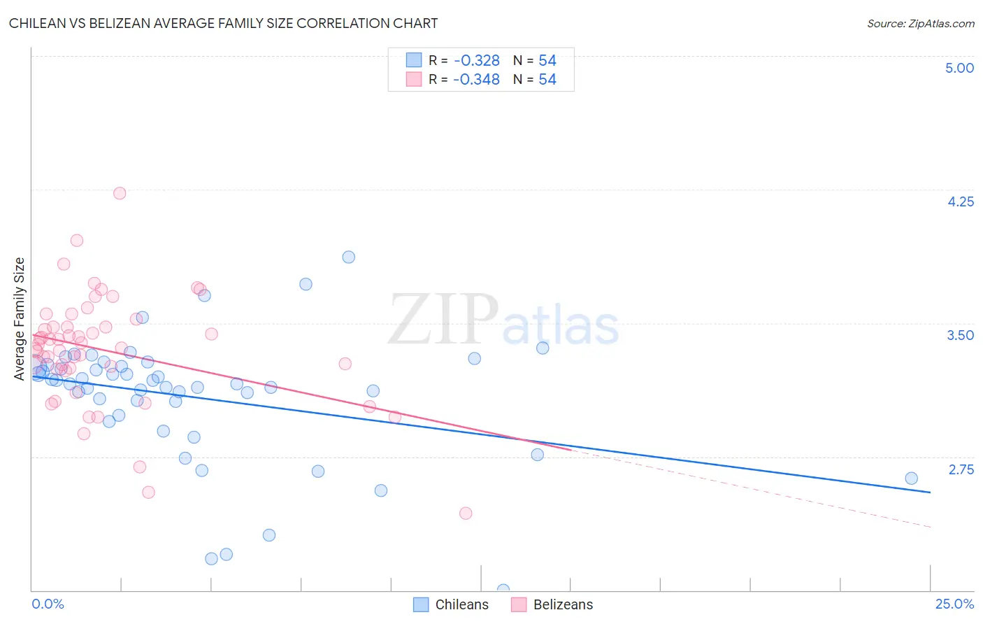 Chilean vs Belizean Average Family Size