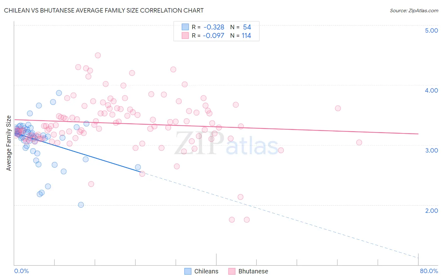 Chilean vs Bhutanese Average Family Size