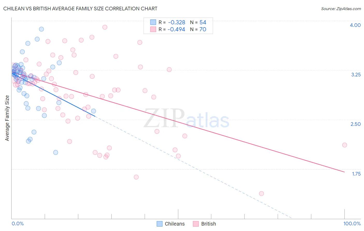 Chilean vs British Average Family Size