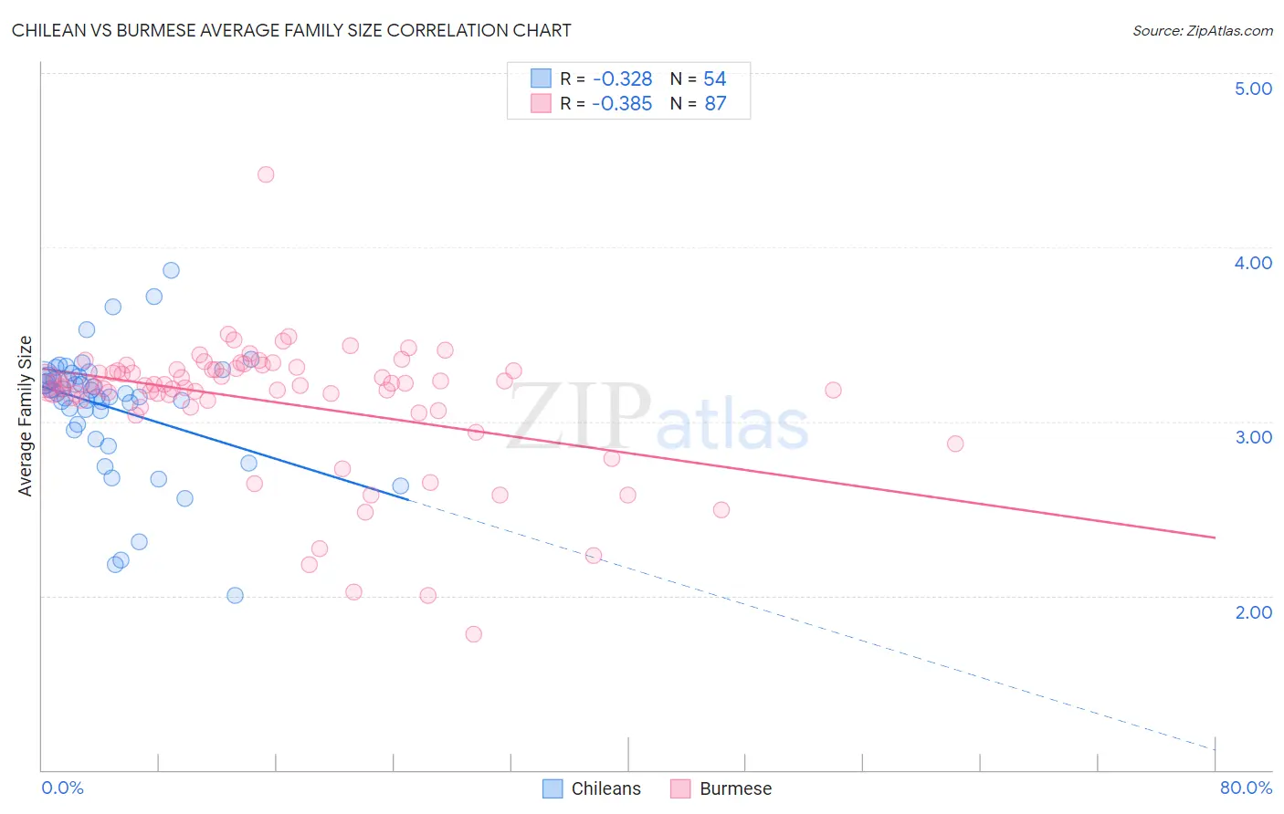 Chilean vs Burmese Average Family Size