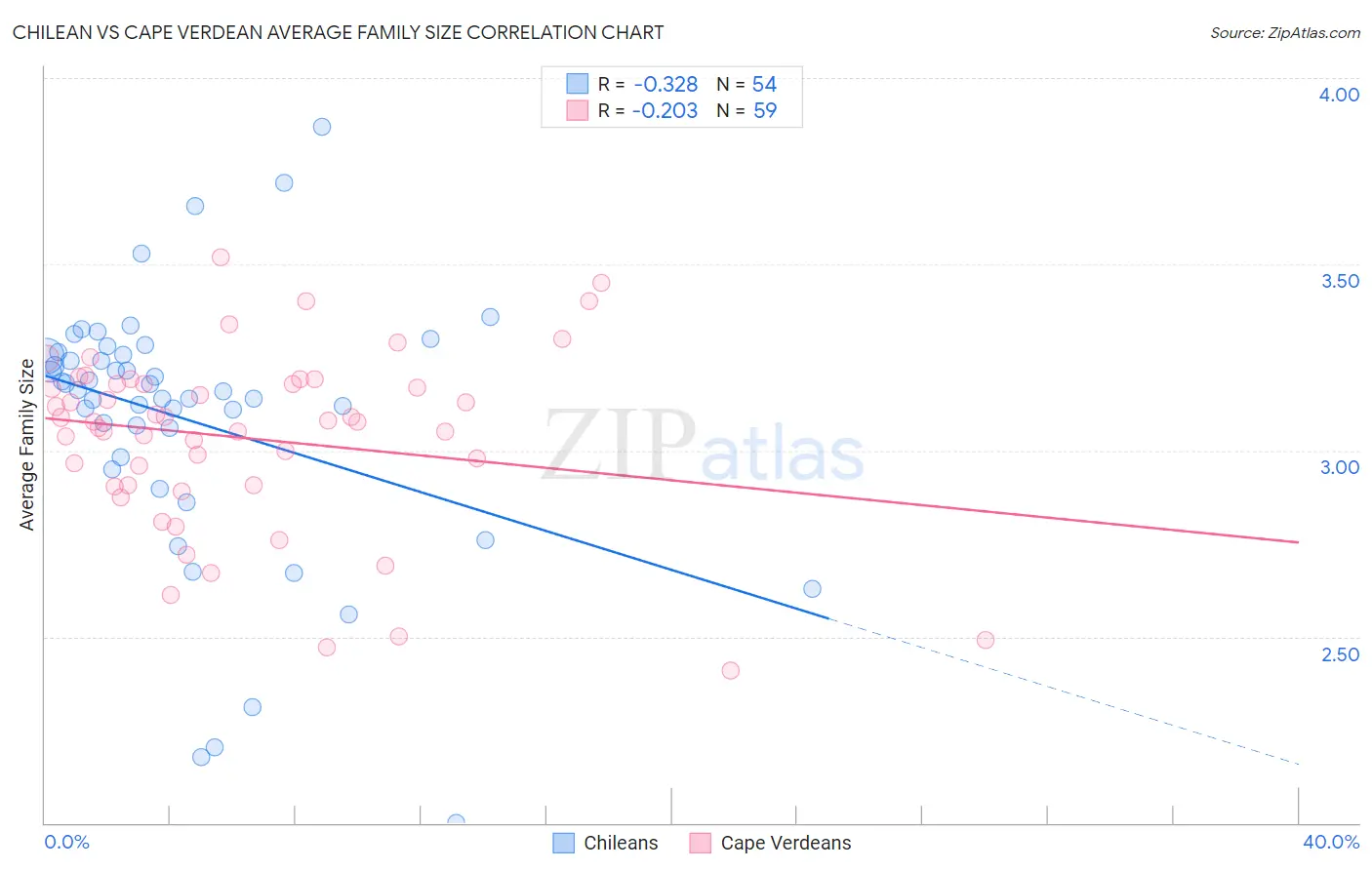 Chilean vs Cape Verdean Average Family Size