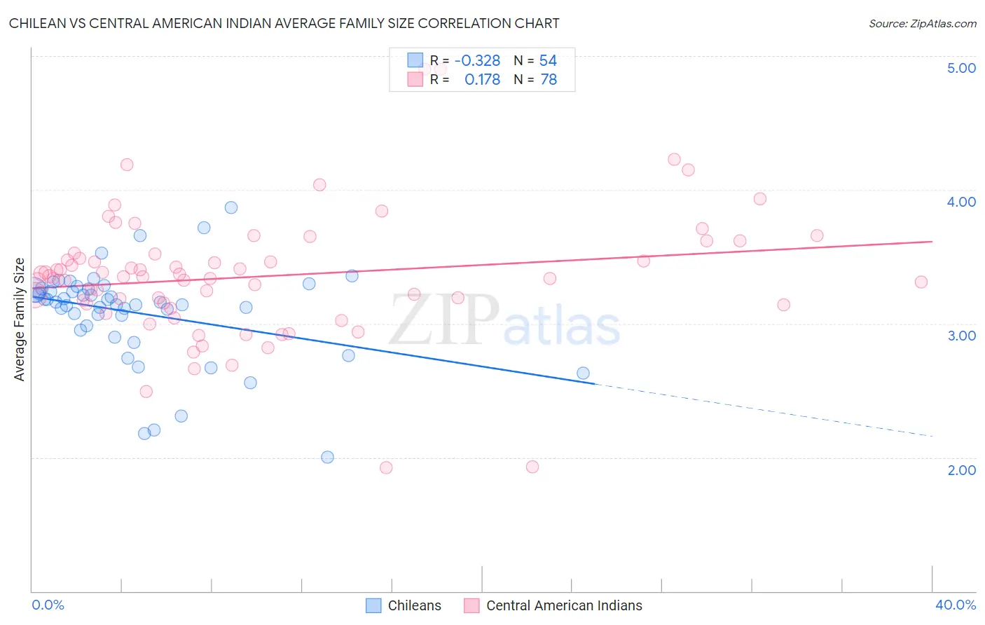 Chilean vs Central American Indian Average Family Size