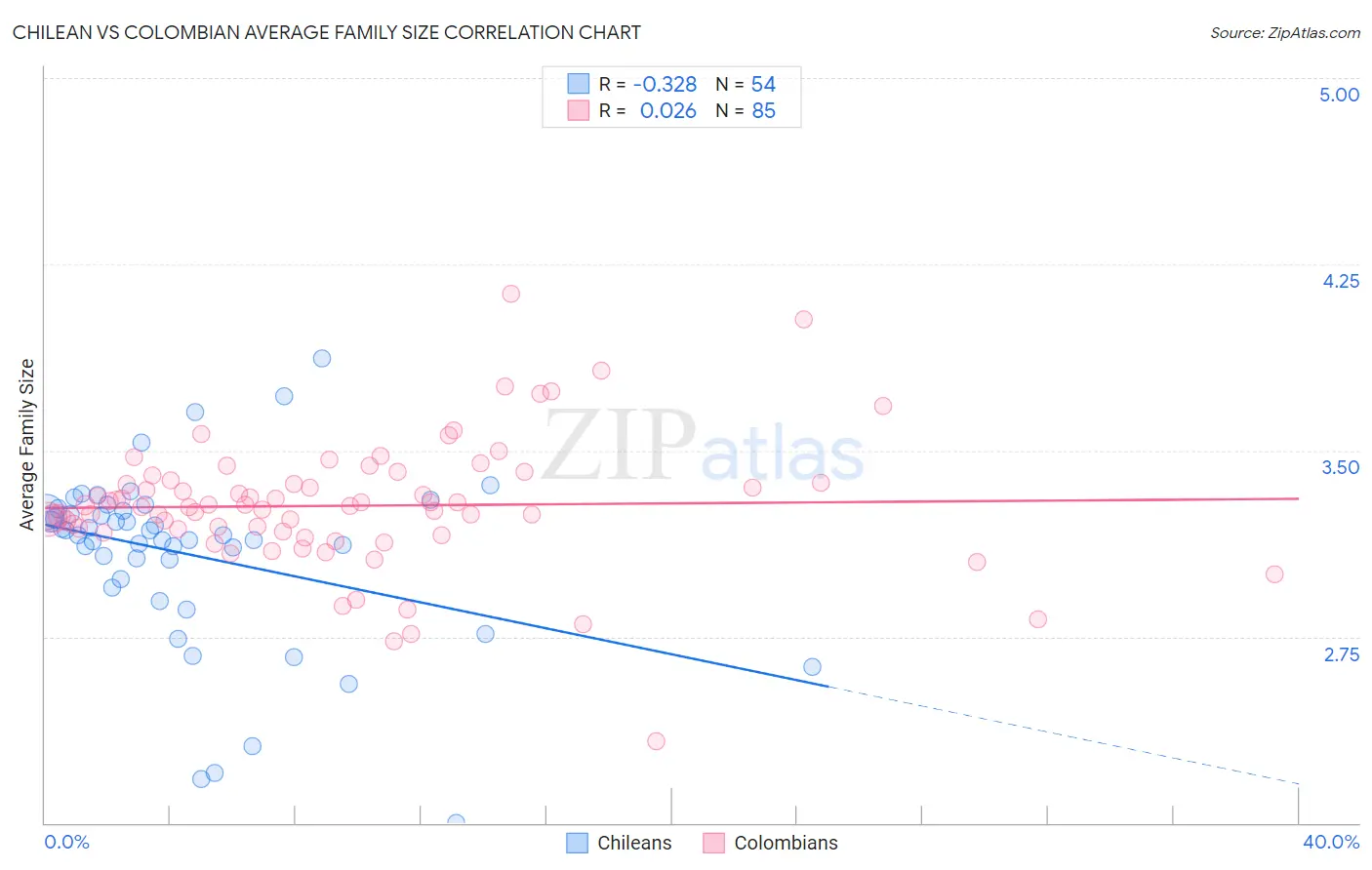 Chilean vs Colombian Average Family Size