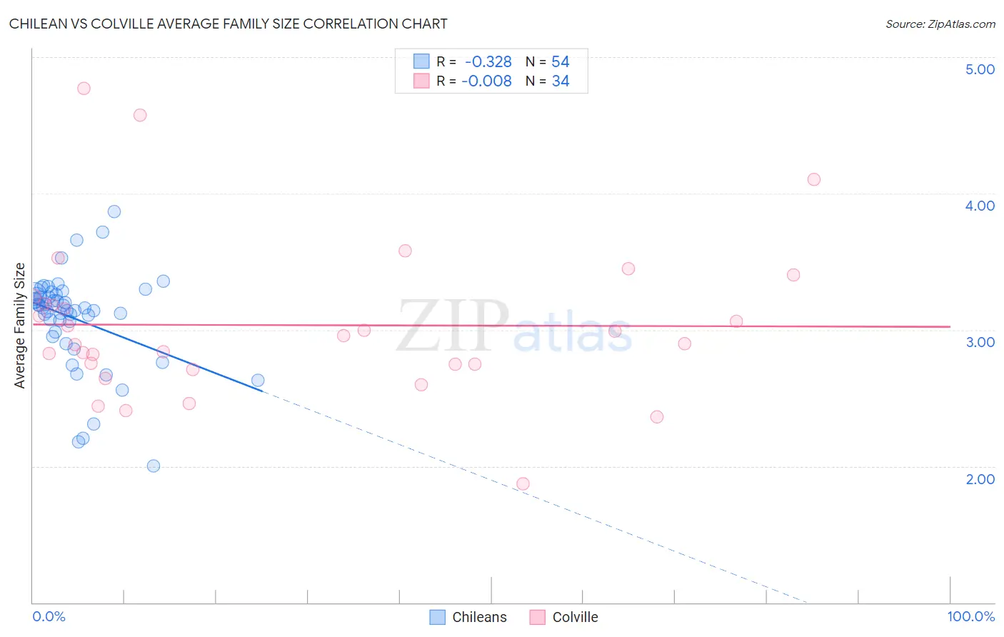 Chilean vs Colville Average Family Size