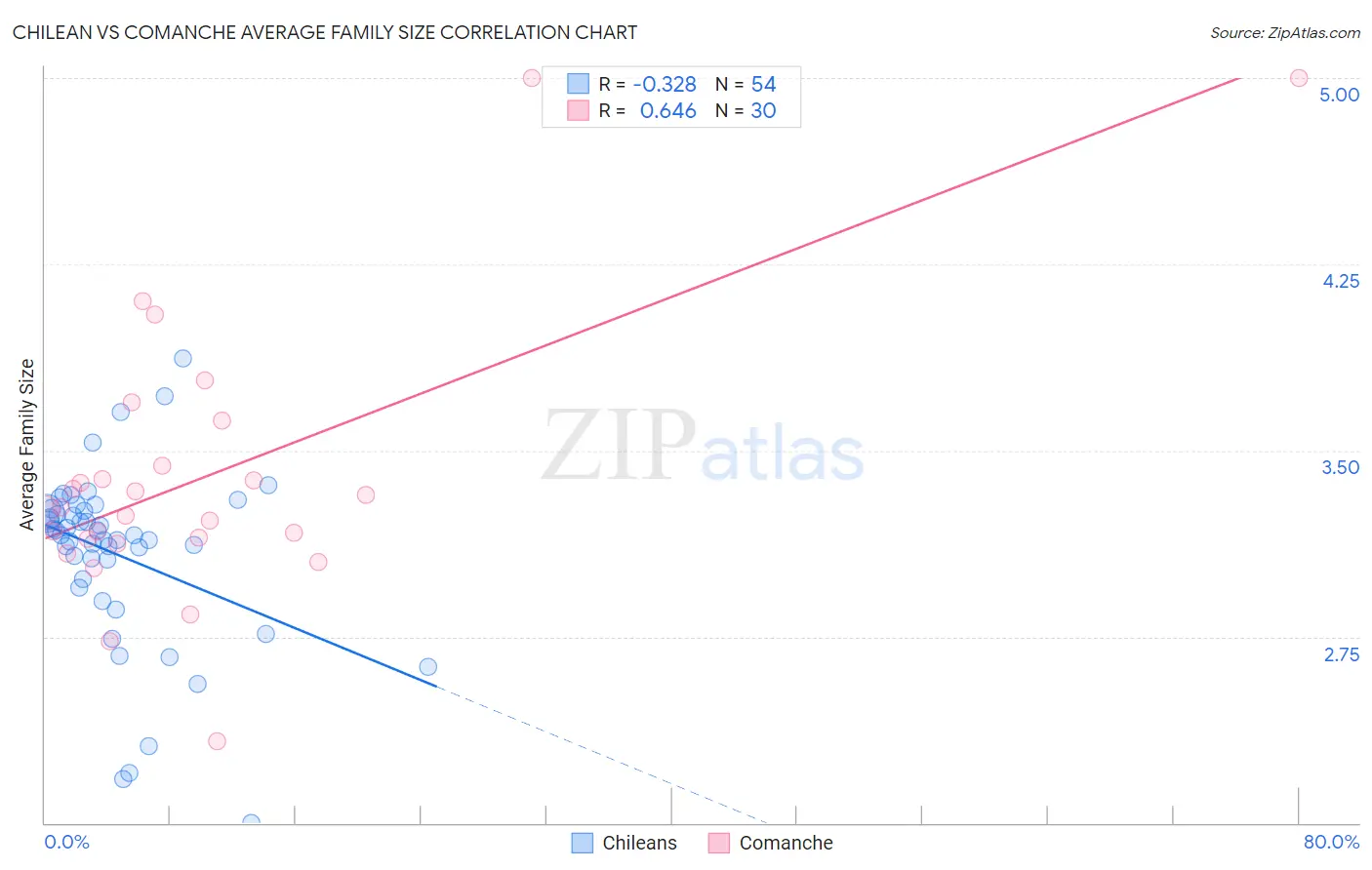 Chilean vs Comanche Average Family Size