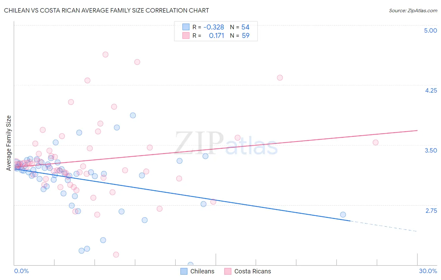Chilean vs Costa Rican Average Family Size