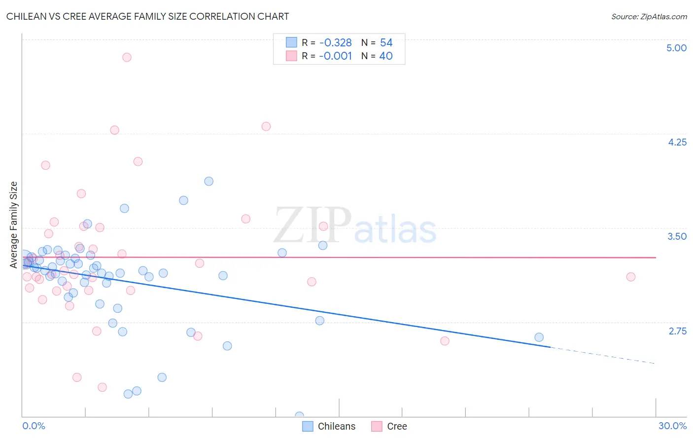 Chilean vs Cree Average Family Size