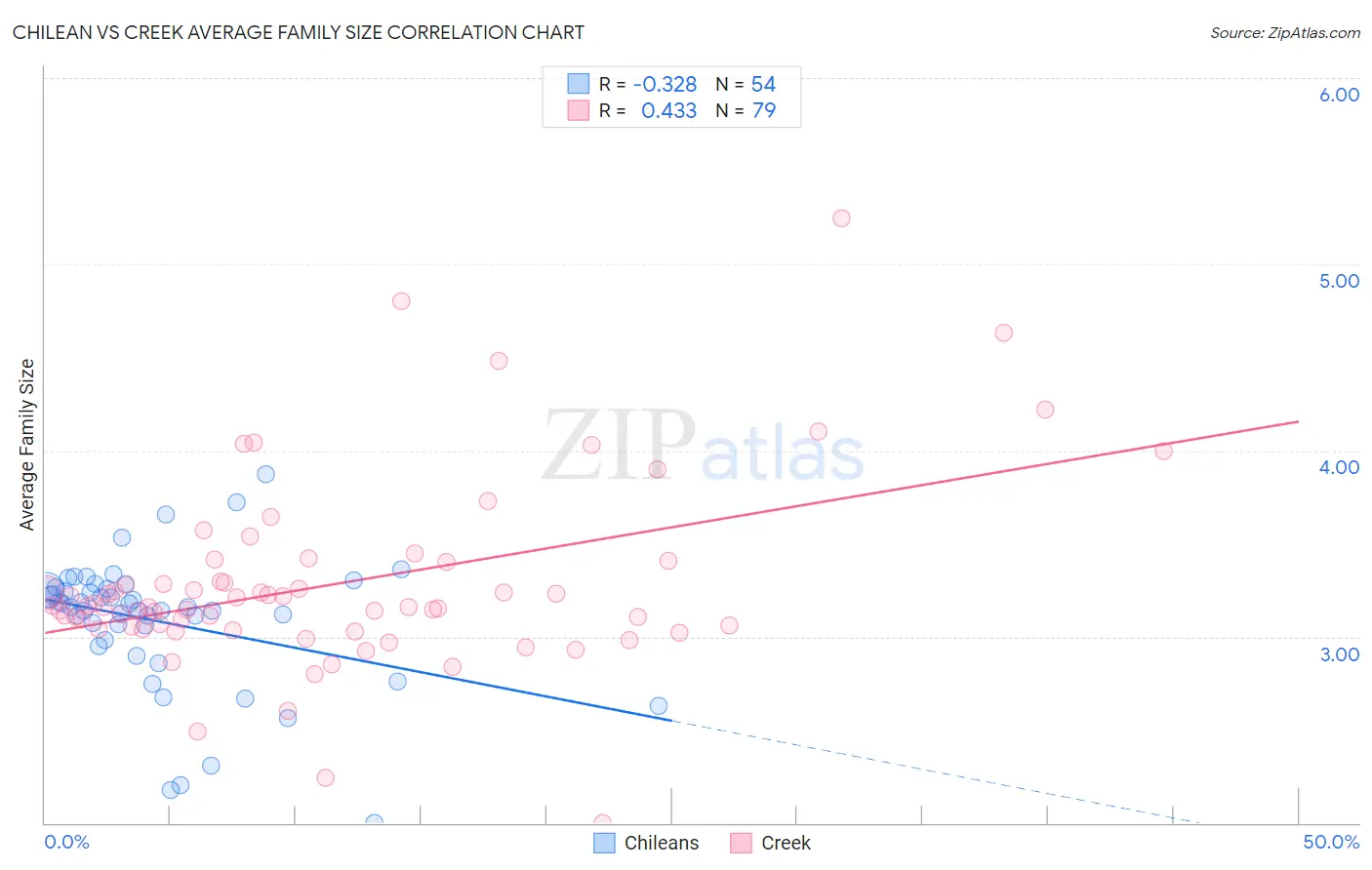 Chilean vs Creek Average Family Size