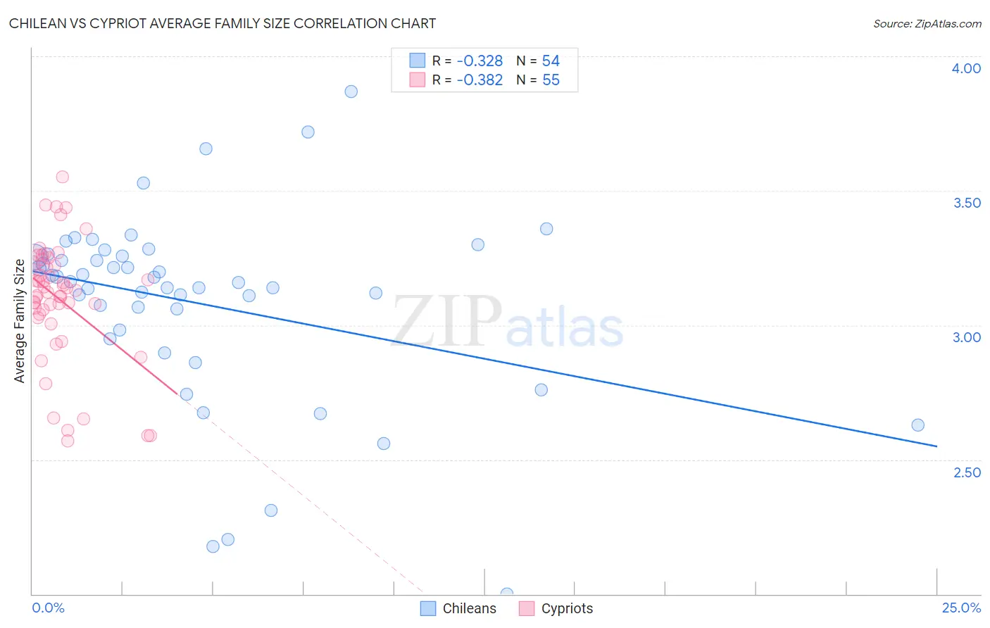 Chilean vs Cypriot Average Family Size