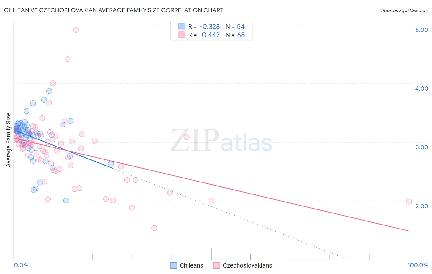 Chilean vs Czechoslovakian Average Family Size
