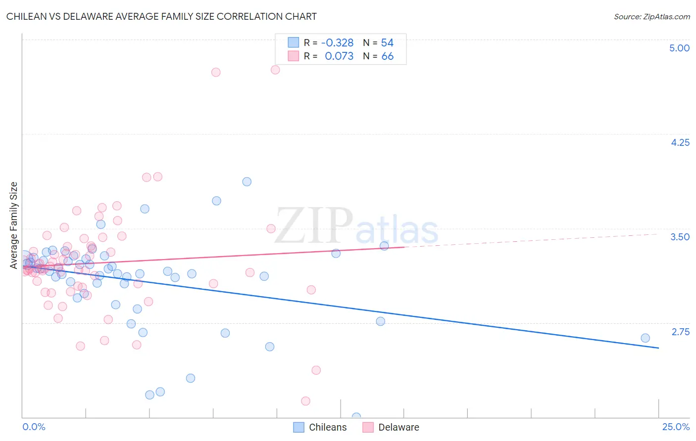 Chilean vs Delaware Average Family Size