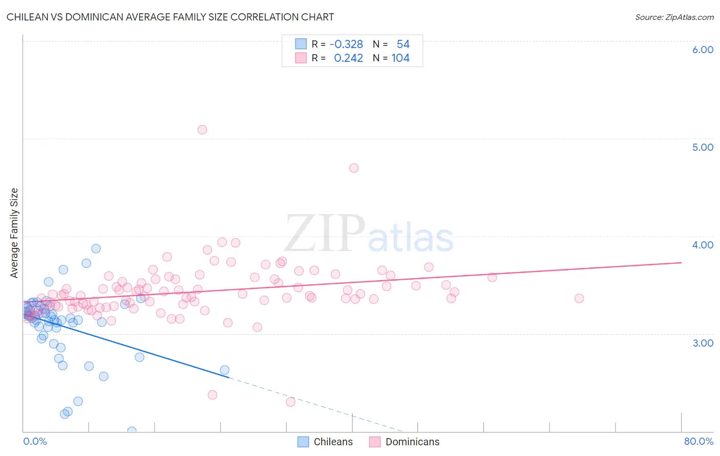 Chilean vs Dominican Average Family Size