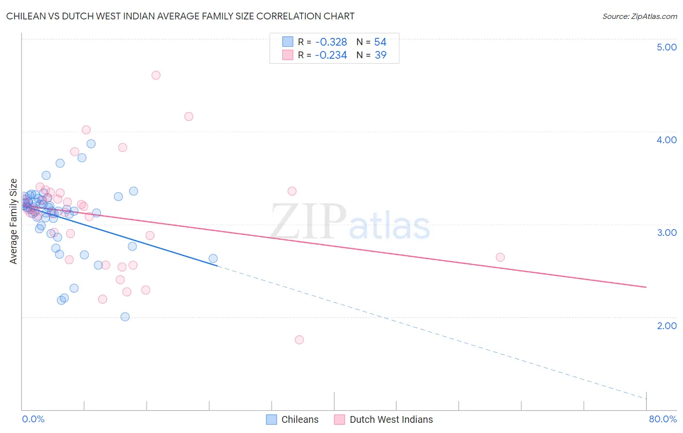 Chilean vs Dutch West Indian Average Family Size