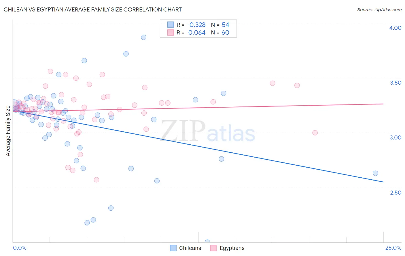 Chilean vs Egyptian Average Family Size