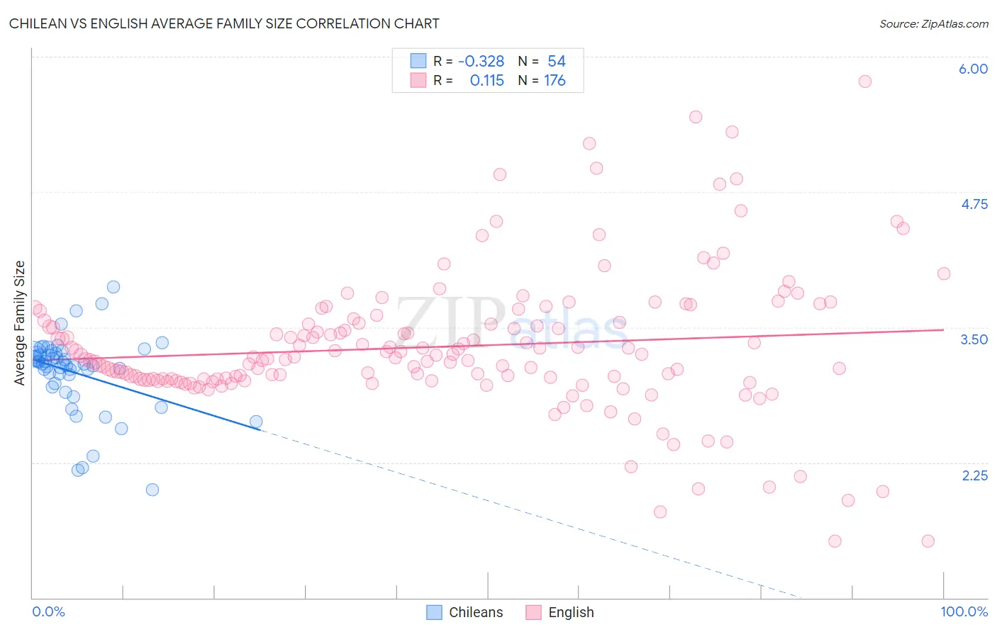 Chilean vs English Average Family Size