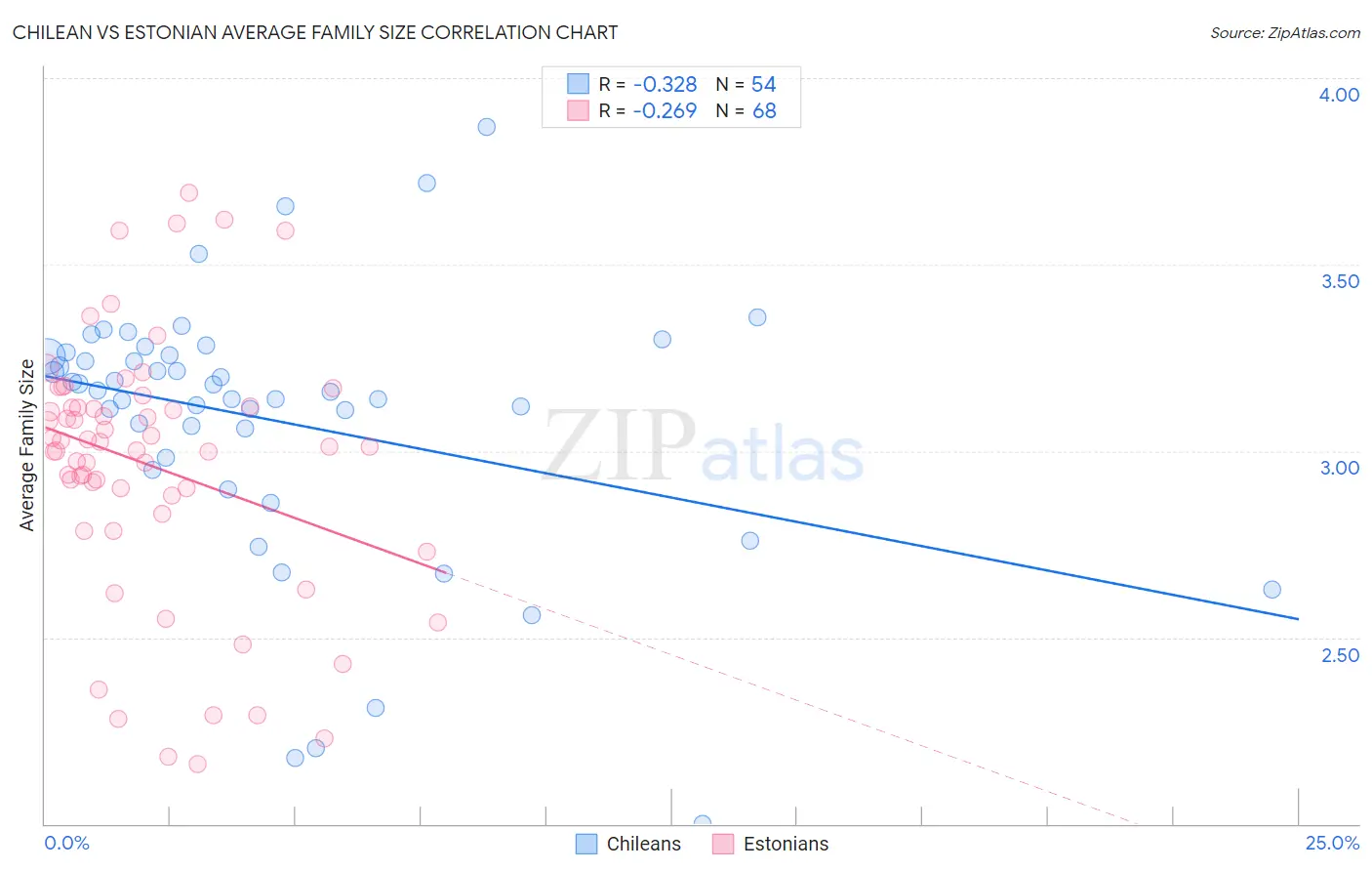 Chilean vs Estonian Average Family Size