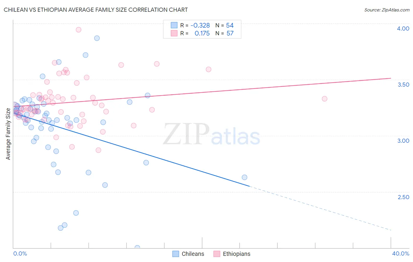 Chilean vs Ethiopian Average Family Size