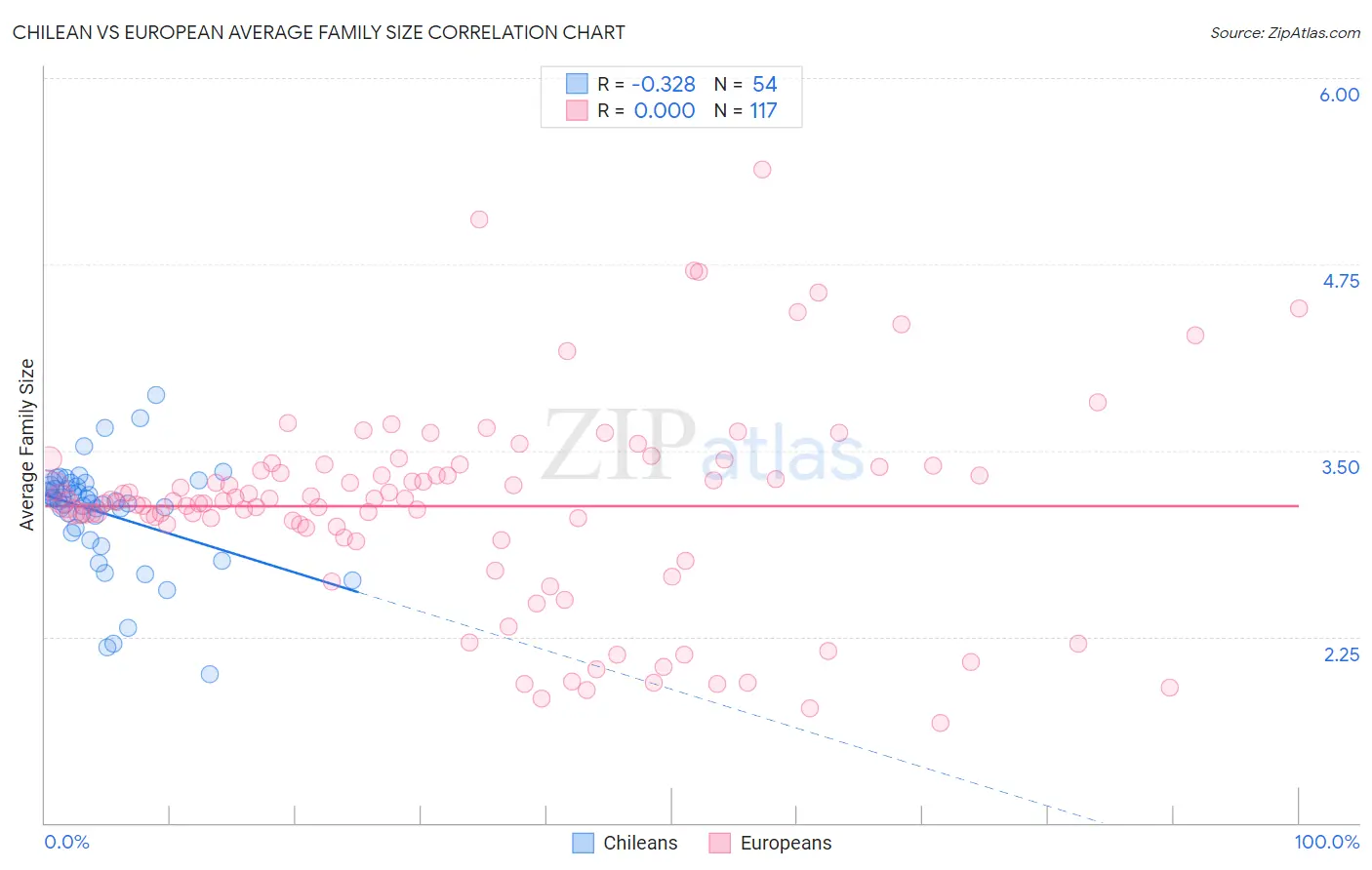 Chilean vs European Average Family Size