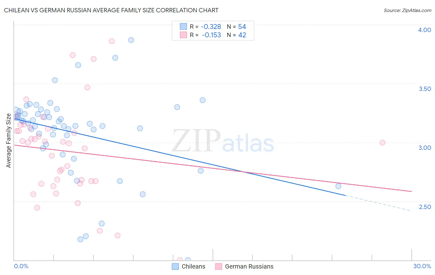 Chilean vs German Russian Average Family Size