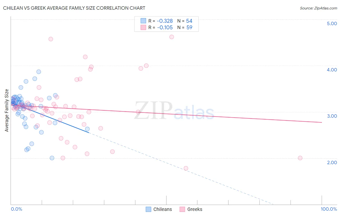 Chilean vs Greek Average Family Size