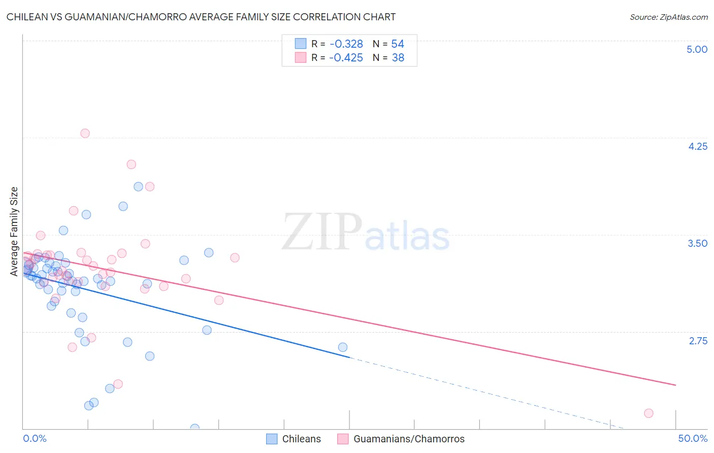 Chilean vs Guamanian/Chamorro Average Family Size