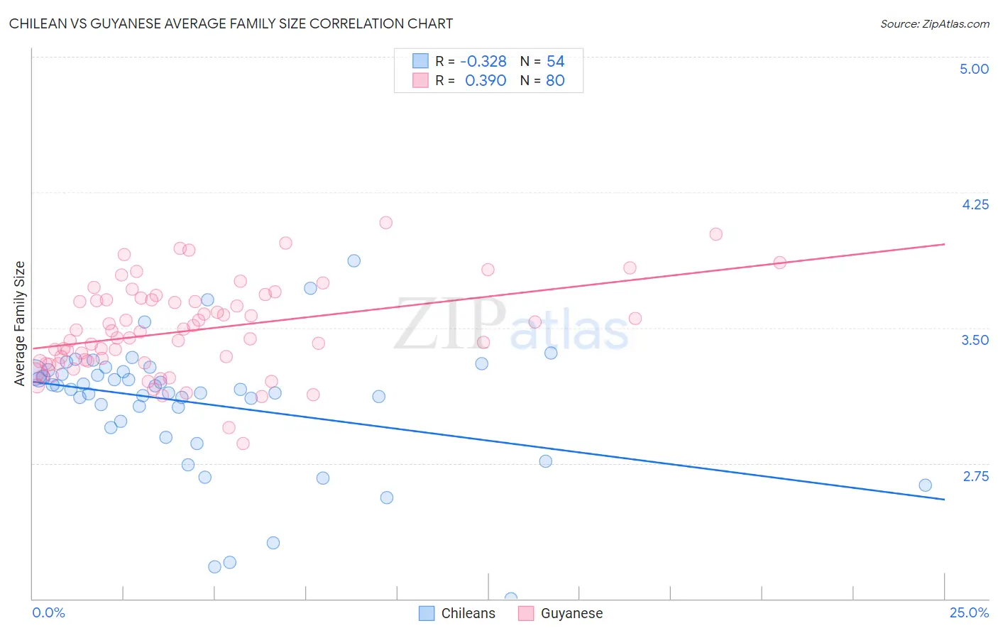 Chilean vs Guyanese Average Family Size