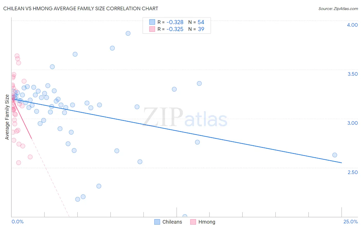 Chilean vs Hmong Average Family Size