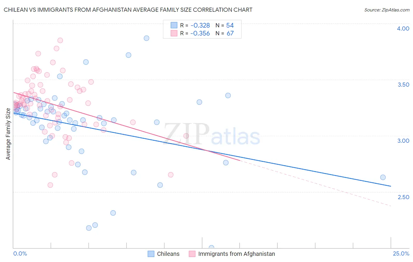 Chilean vs Immigrants from Afghanistan Average Family Size