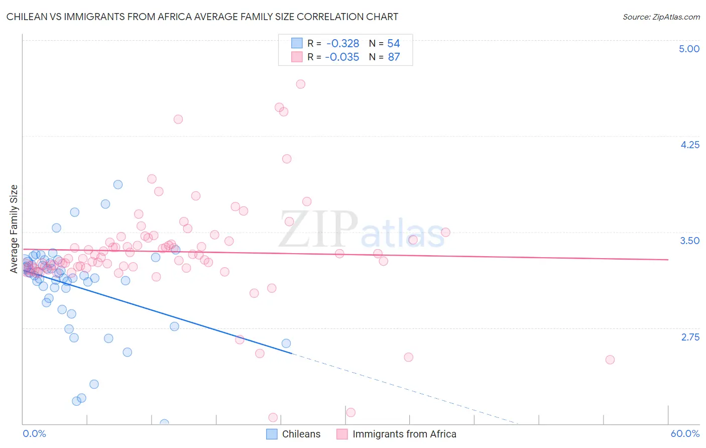 Chilean vs Immigrants from Africa Average Family Size