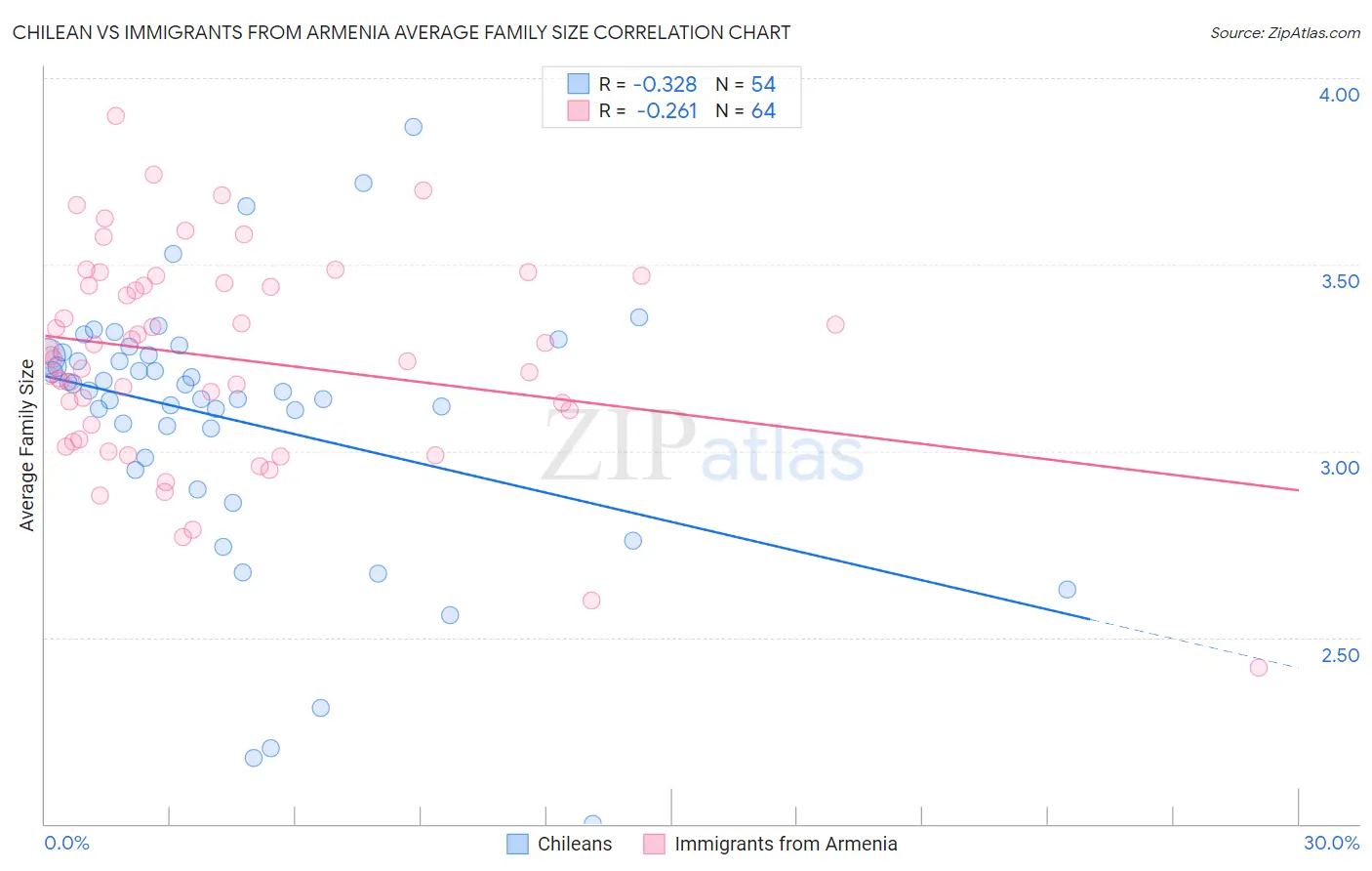 Chilean vs Immigrants from Armenia Average Family Size