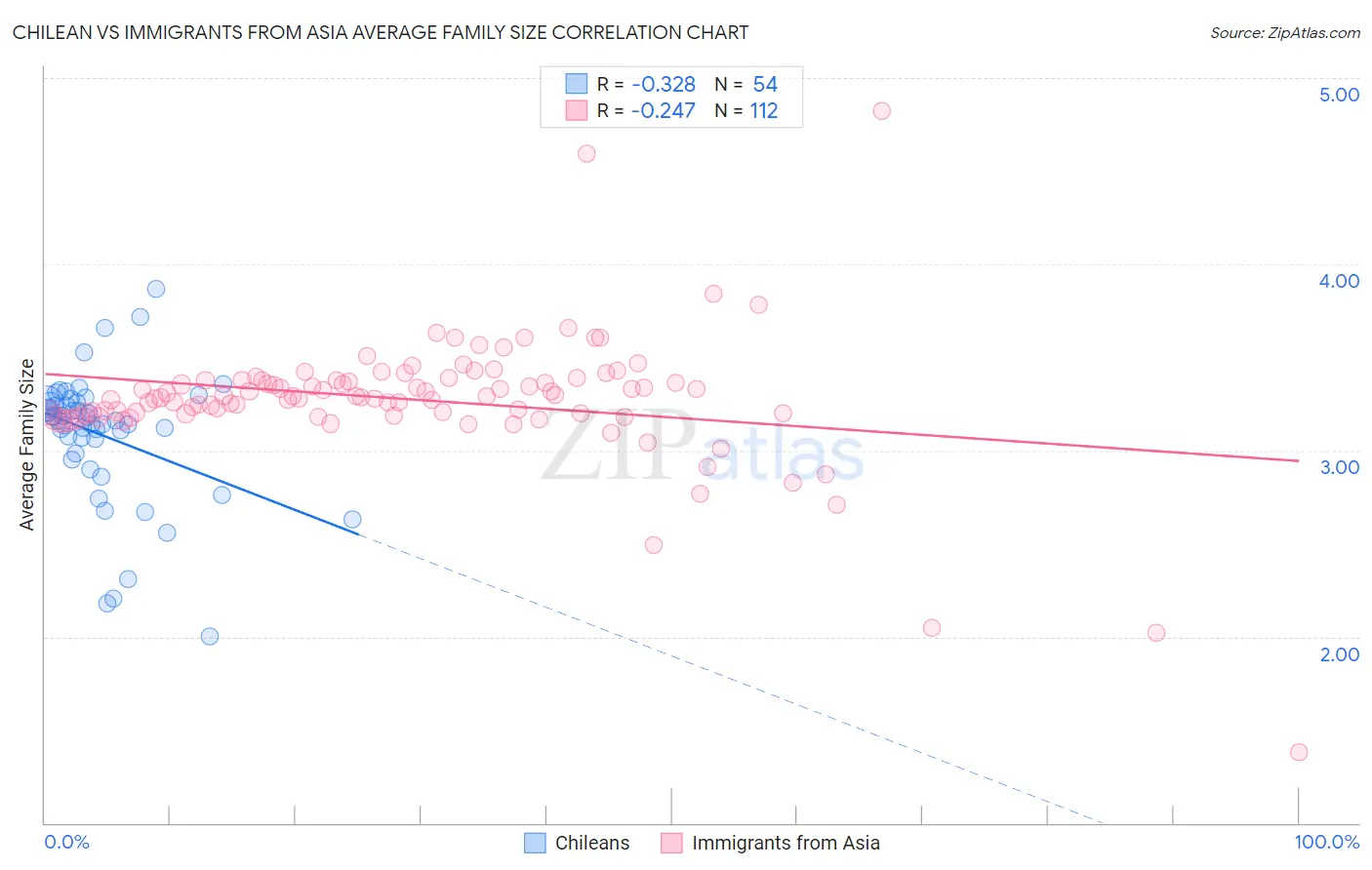 Chilean vs Immigrants from Asia Average Family Size