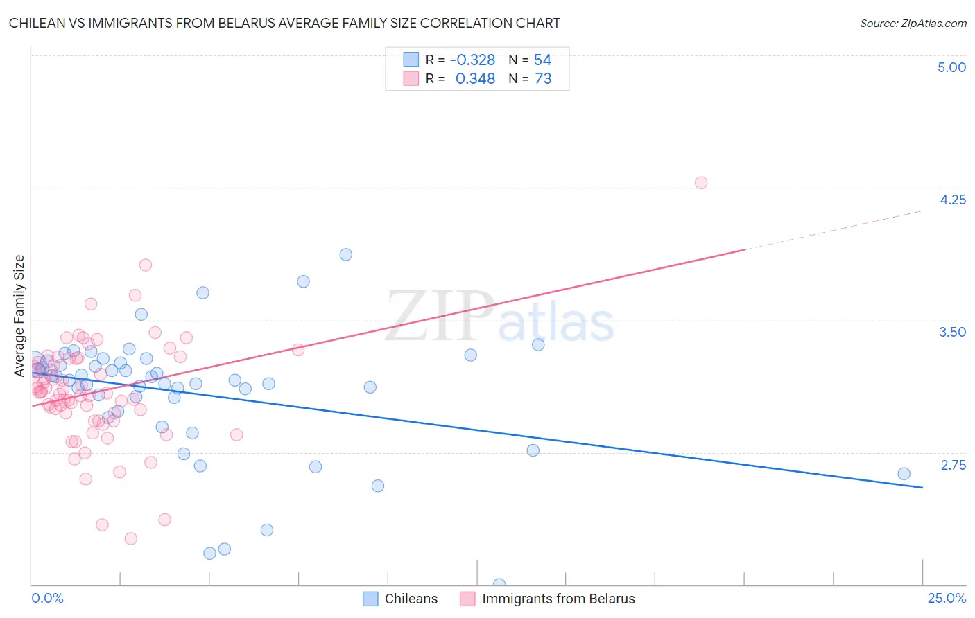 Chilean vs Immigrants from Belarus Average Family Size