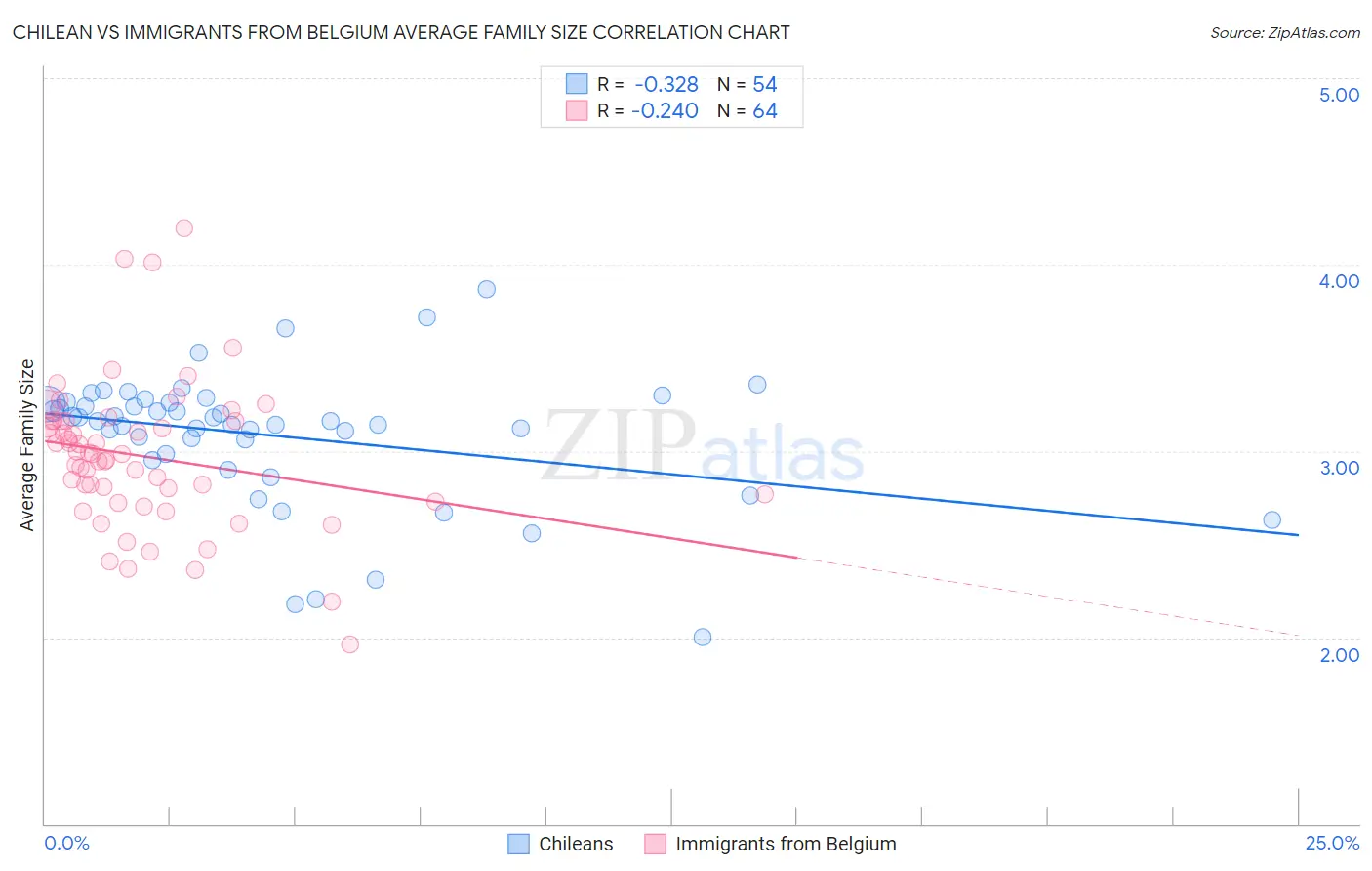 Chilean vs Immigrants from Belgium Average Family Size