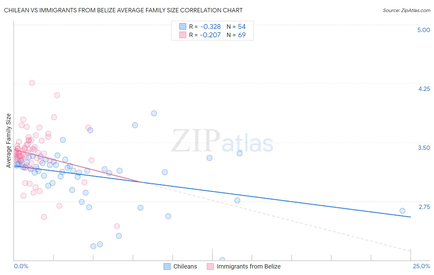 Chilean vs Immigrants from Belize Average Family Size