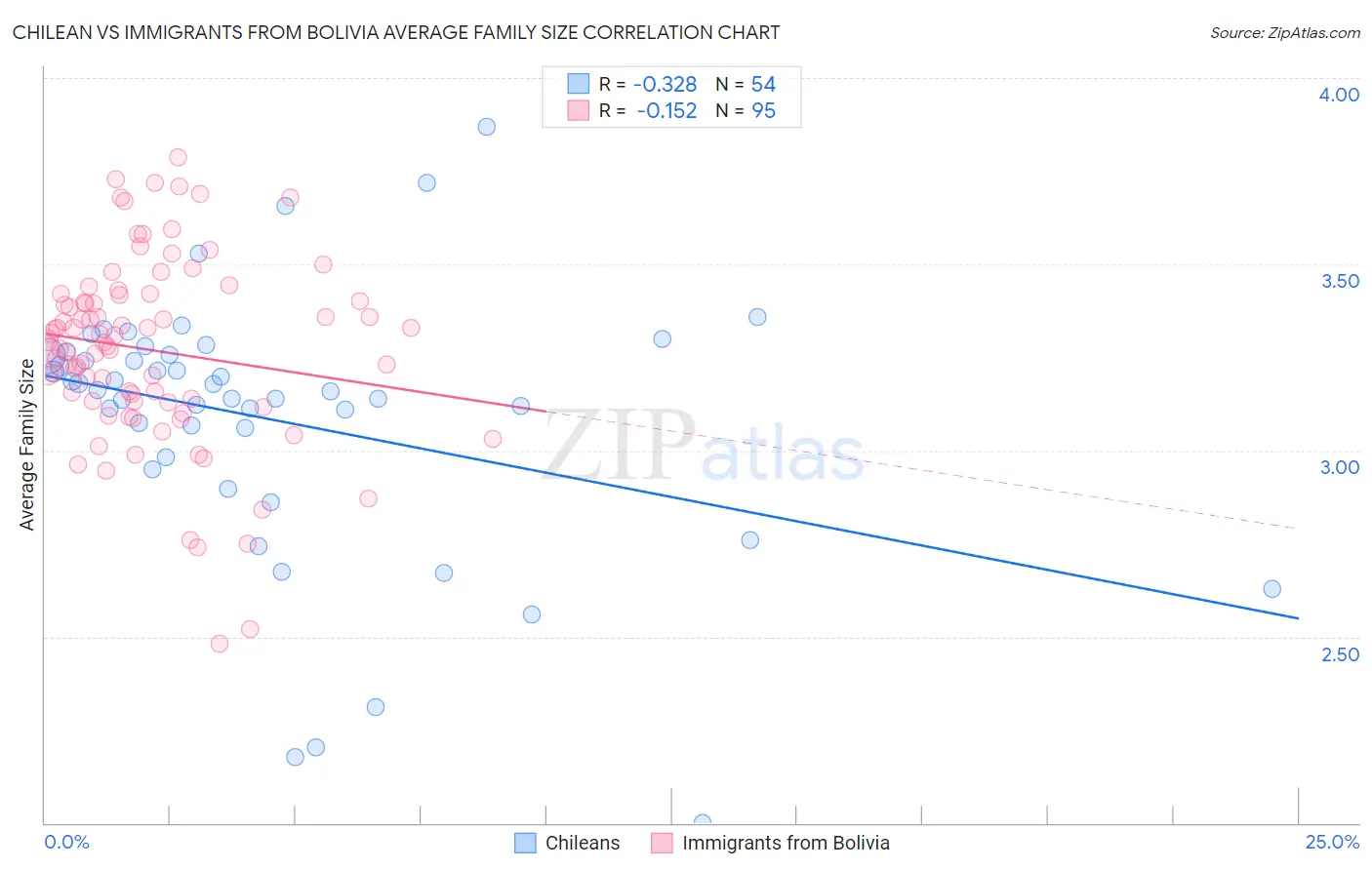 Chilean vs Immigrants from Bolivia Average Family Size