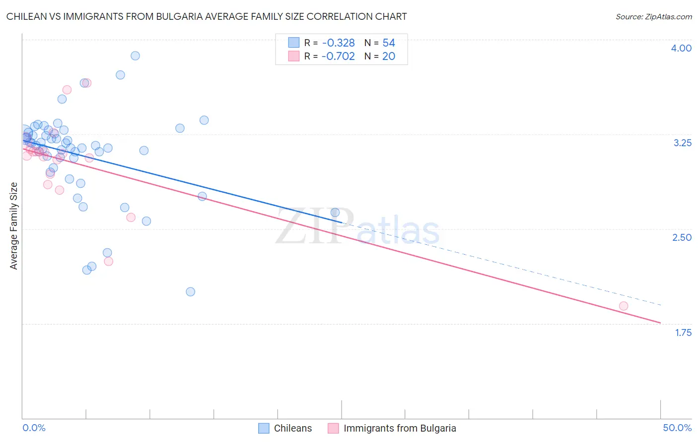 Chilean vs Immigrants from Bulgaria Average Family Size