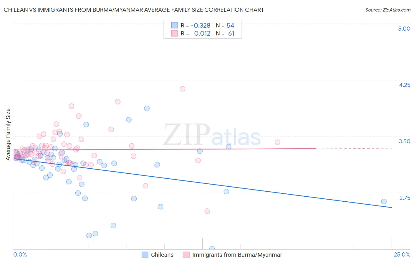 Chilean vs Immigrants from Burma/Myanmar Average Family Size