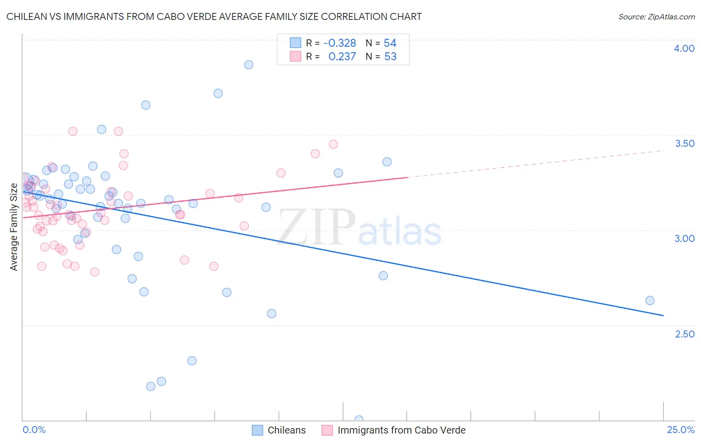Chilean vs Immigrants from Cabo Verde Average Family Size