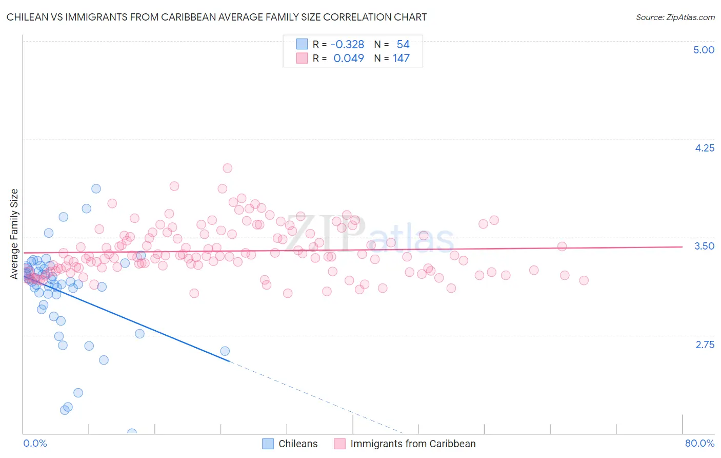 Chilean vs Immigrants from Caribbean Average Family Size