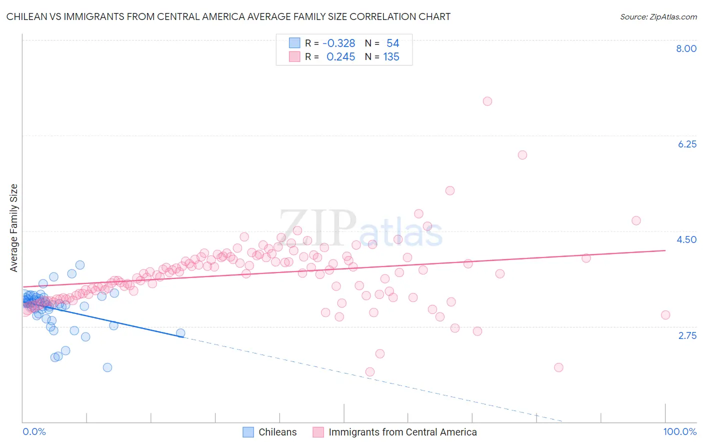 Chilean vs Immigrants from Central America Average Family Size