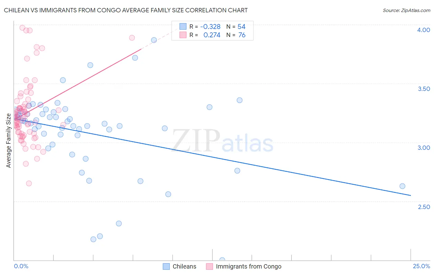 Chilean vs Immigrants from Congo Average Family Size