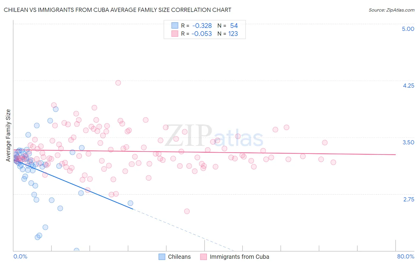 Chilean vs Immigrants from Cuba Average Family Size