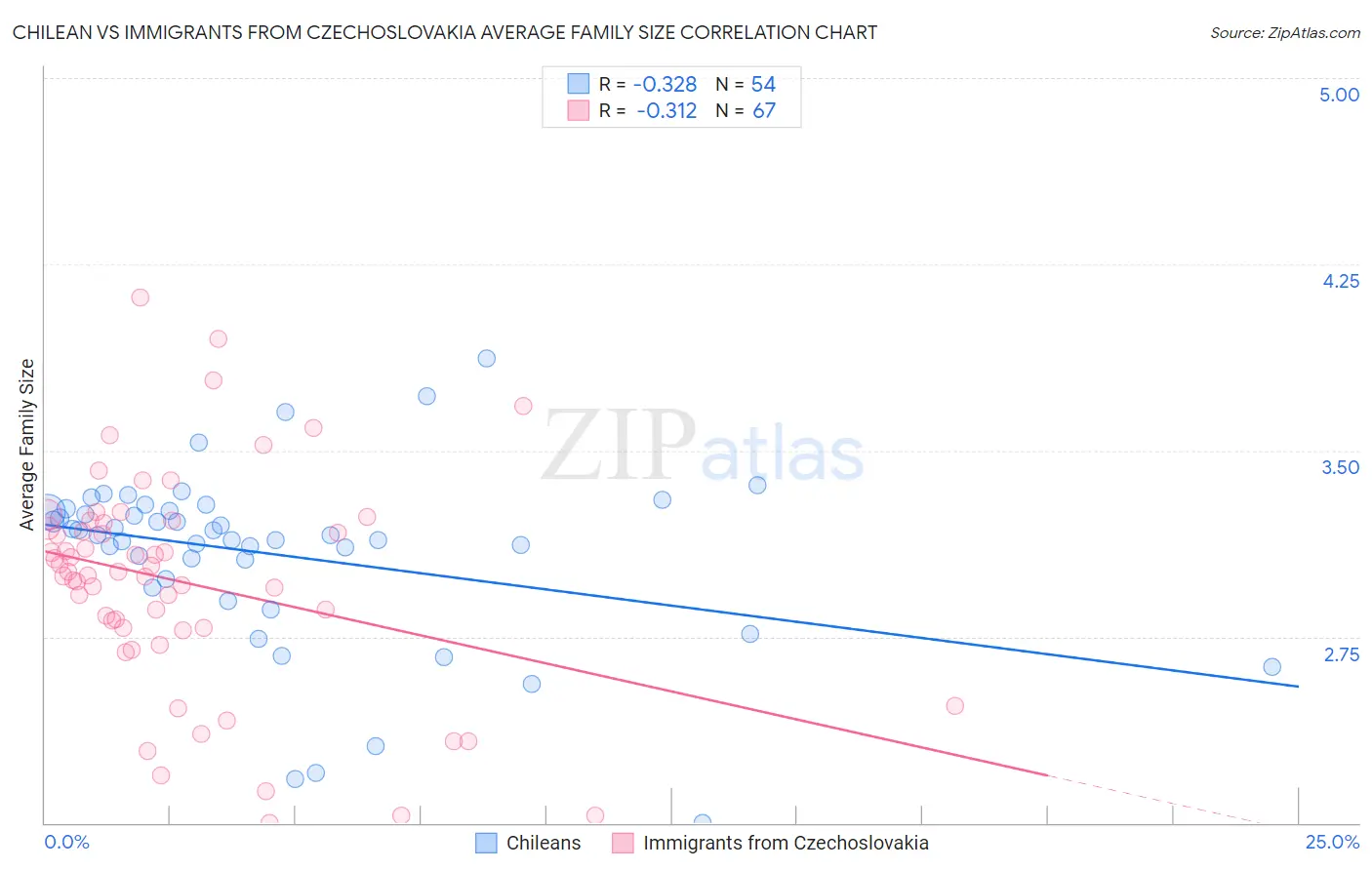 Chilean vs Immigrants from Czechoslovakia Average Family Size